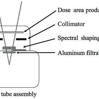 Internal structure of X-ray tube assembly. Spectral shaping filters are