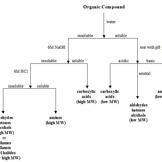 Solubility Of Organic Compounds In Water Chart