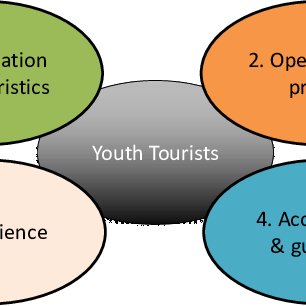what is youth tourism