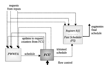 PWWFA-FS scheduler with Flow Control Unit (FCU). | Download ...
