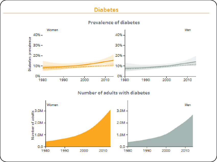 The Trends Of Diabetes Prevalence From 1980 To 2014 By Sex In Iran Download Scientific Diagram