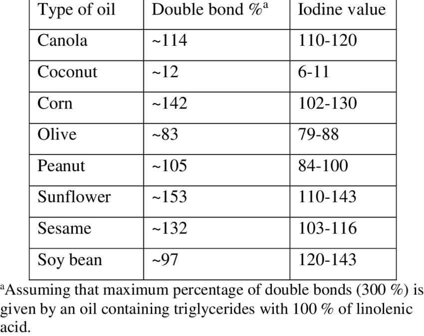 Oil Iodine Value Chart
