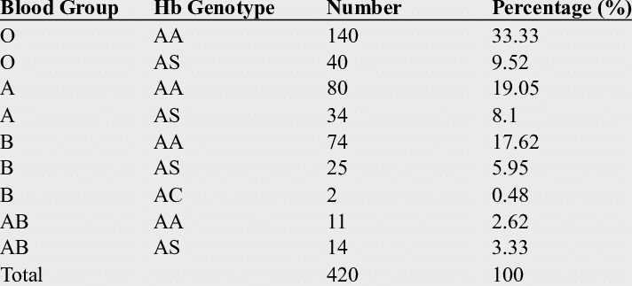 Genotype Chart For Blood Types