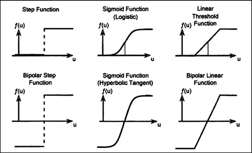 Sigmoid функция активации. Функция активации сигмоида. Функции активации keras. Функция активации Step.