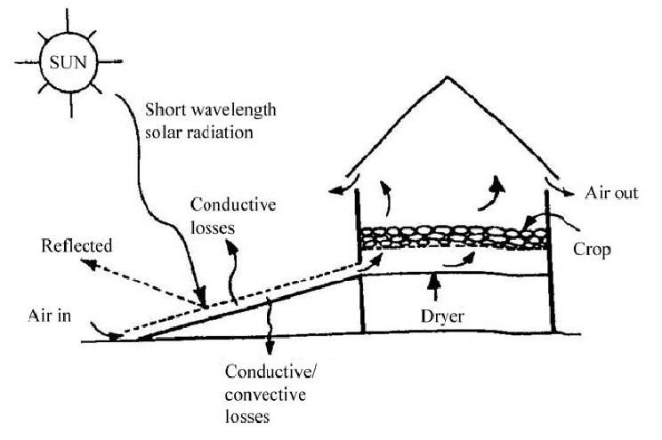 Working Principle Of Indirect Solar Drying System In A Passive