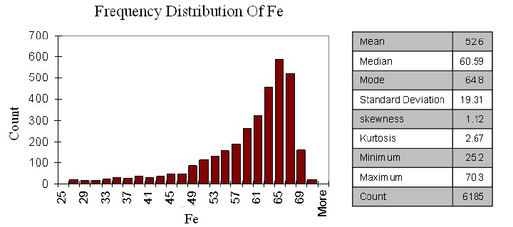 Fe Chart