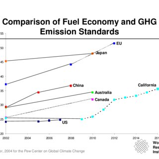 3 Comparison of Fuel Economy and GHG emission standards (Sauer, 2005 ...