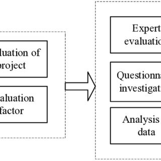 The stages of qualitative evaluation of Kazakh ethnic cultural tourism ...