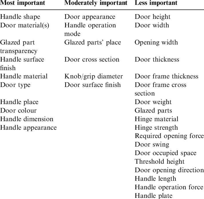 Classification Of Design Requirements Of The Interior Doors