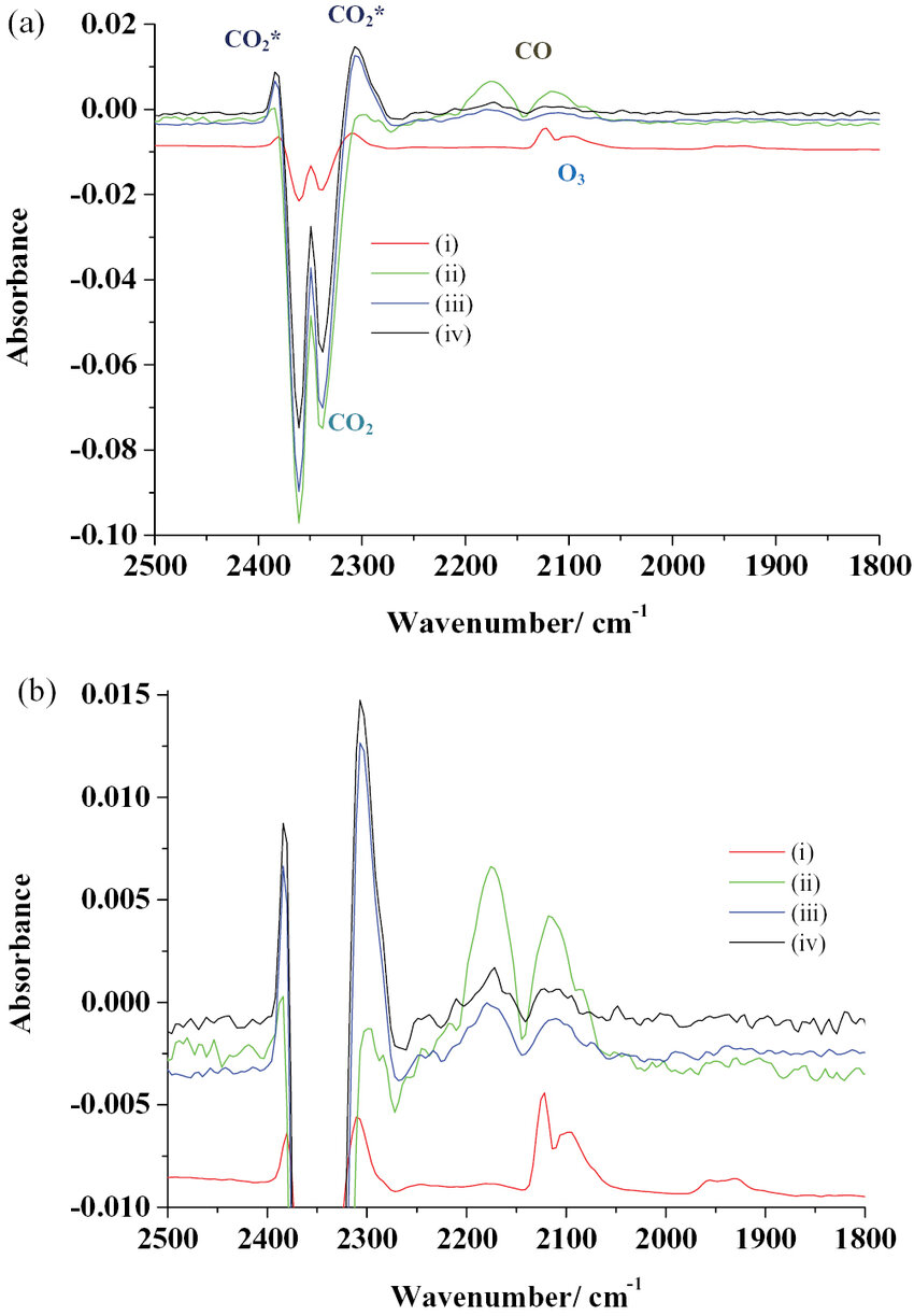 Plots of the partial pressures of O 3 , N 2 O, NO 2 and CO * 2 (v ...