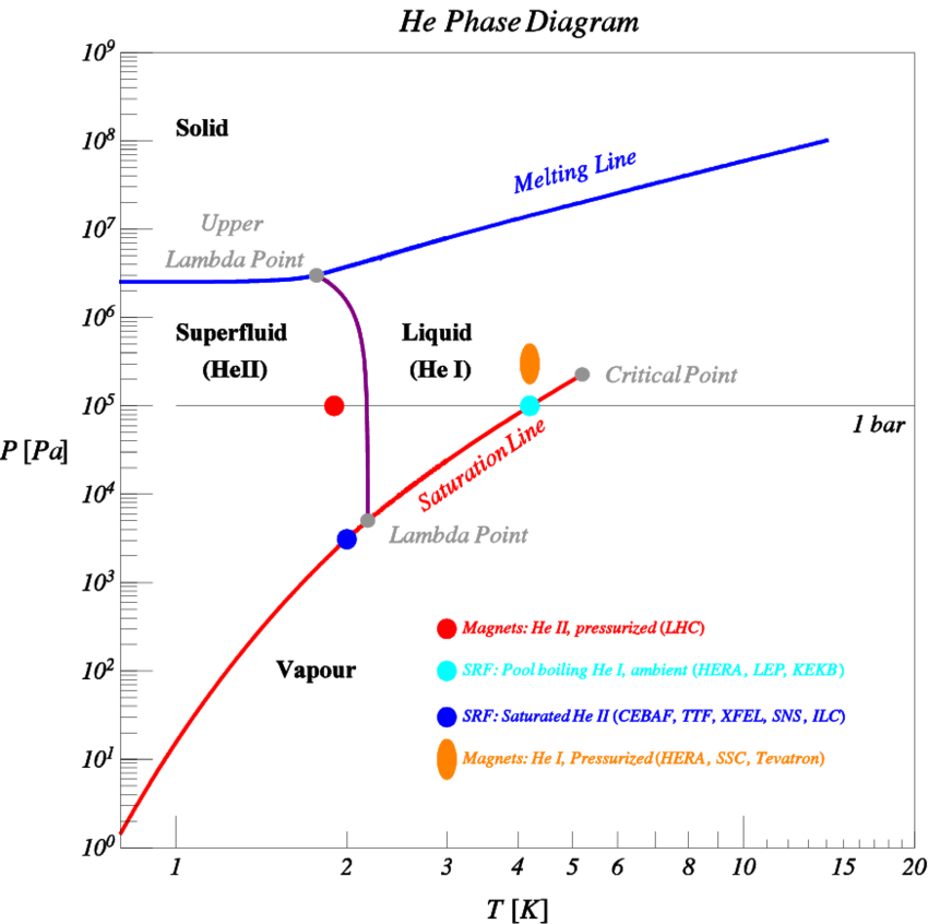 pressure-temperature-phase-diagram-of-helium-download-scientific-diagram