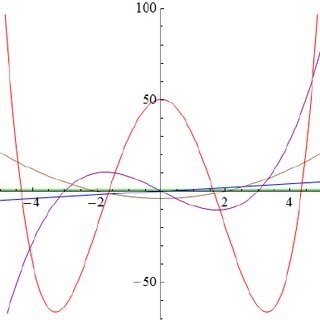 Plots of the probability distribution P n, ξ ðÞ versus ξ for