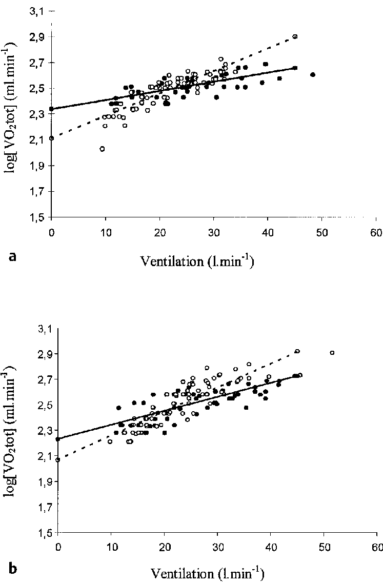 Relationship Between Log V C O 2 Tot And V C E In Younger Males And Download Scientific Diagram
