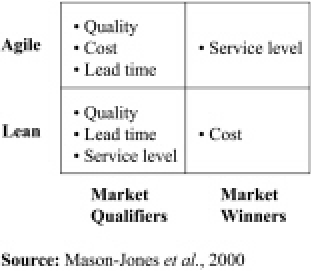 Market winners ± market qualifiers for agile versus lean | Download ...