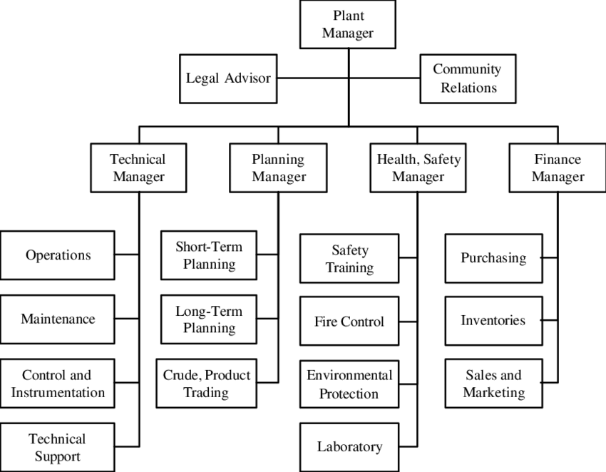 Generic Org Chart