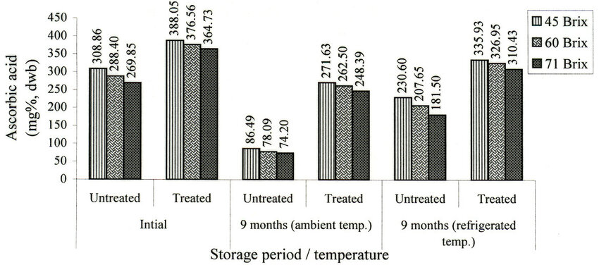 Effect Of Cation Exchange Resin Treatment And Storage