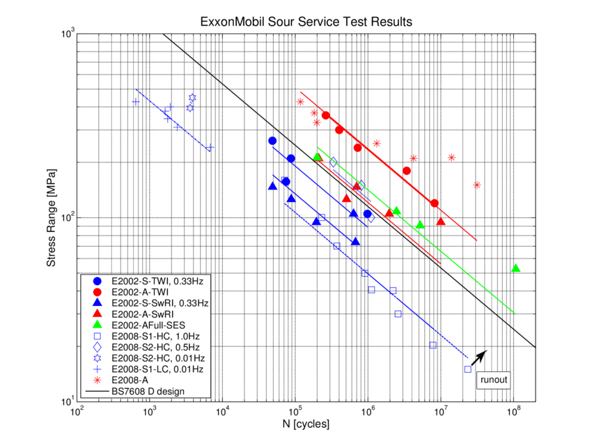 exxonmobil-sour-service-test-results-download-scientific-diagram