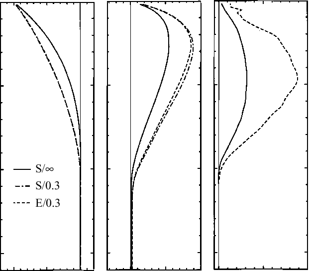 A Mean Vertical Momentum Flux Profiles U W Z V W Z Normalized By Download Scientific Diagram