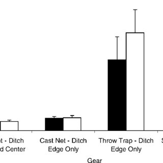Density of fish collected by cast net, throw trap, and seine at