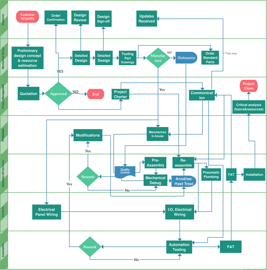 Design-build Process Flow Chart