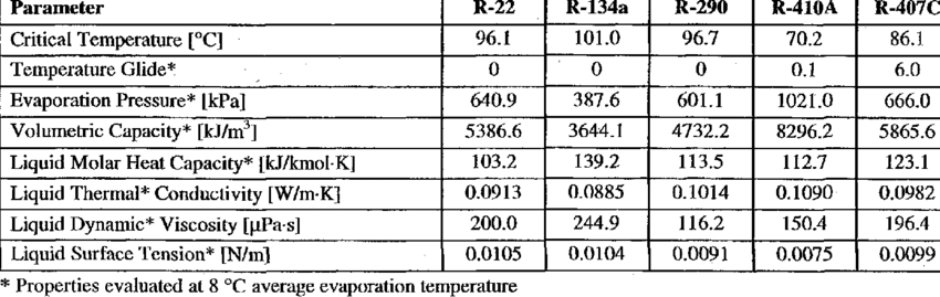 Temperature Pressure Chart For 407c Refrigerant