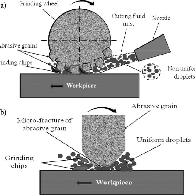 Grinding forces during dry, CMQL, and UMQL grinding environments: (a ...