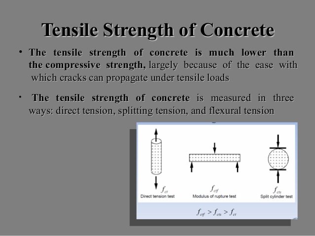 Relationship of tensile strength, compressive strength and elastic