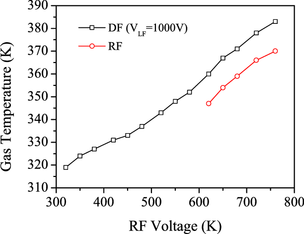 Gas Temperatures Of Df V Lf 1000 V And Rf Plasma As A Function Of Download Scientific Diagram