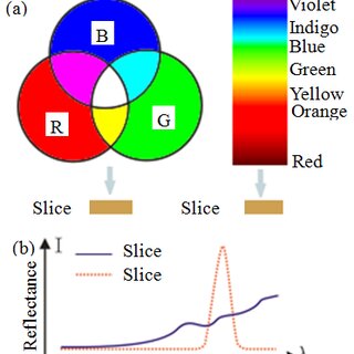 a)Left panel: Color composition of RGB mode; panel: spectrum of... Download Diagram