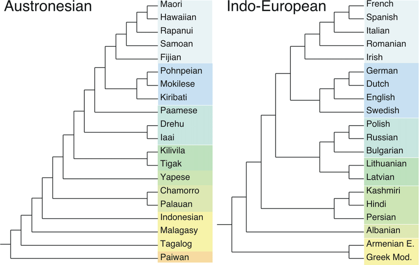 Language Family Tree Diagram - Kenjutaku