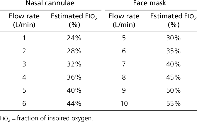 Estimated inspired oxygen concentration Download Table