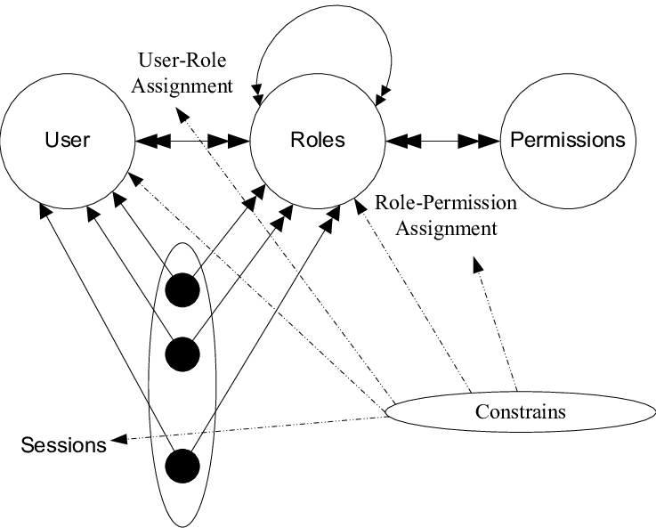 Access role. Схема ролевой модели контроля доступа (RBAC). RBAC. Иерархия ролей RBAC.