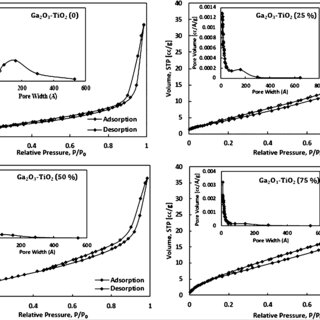 N2 adsorption–desorption isotherms of the prepared catalysts and ...