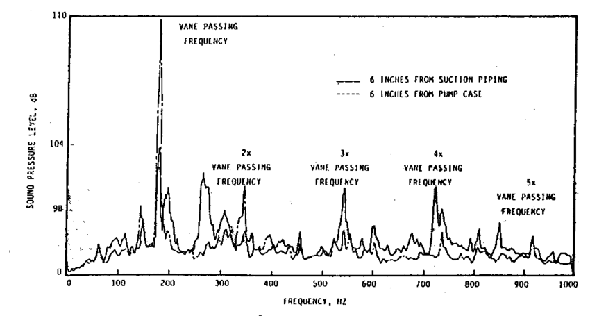 Pump Vibration Limit Chart