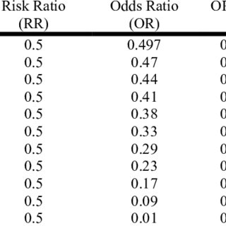Pdf Fallacy Of Using Odds Ratio As A Measure Of Association In Prospective Studies