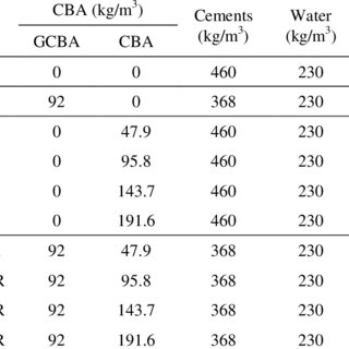 (PDF) Influence of Partial Replacement of Cement and Sand with Coal