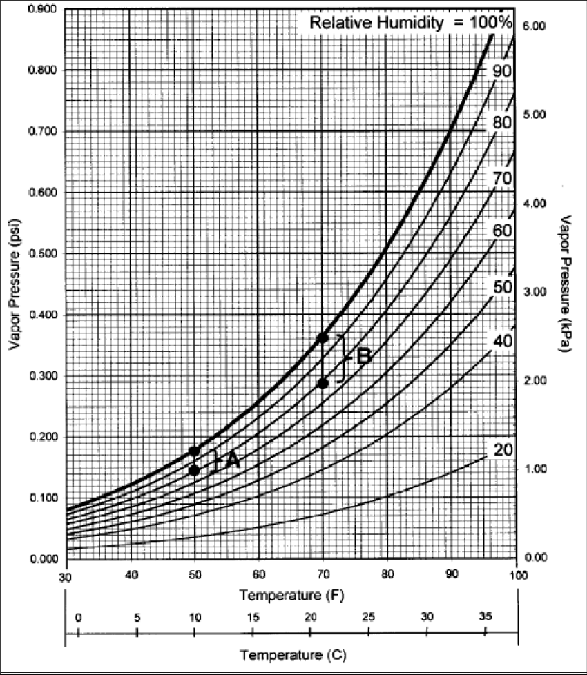 Vapour Pressure Chart