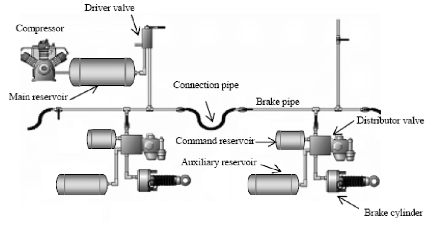 Schematic of automatic air brake system.
