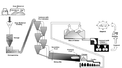 Stages of the Portland cement process production | Download Scientific