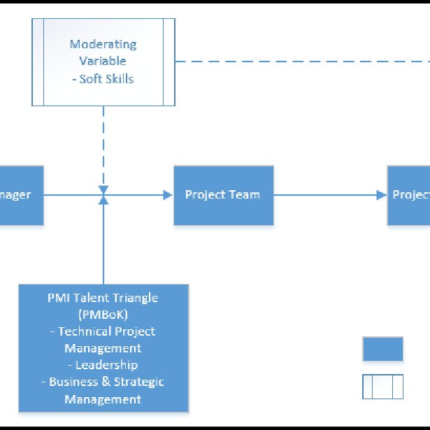 (PDF) The Contribution of Project Managers' Soft Skills to their ...