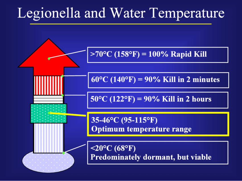 Water Temperature Scalding Chart