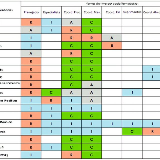 Matriz RACI com as atribuições e responsabilidades (R: responsável; A:... |  Download Scientific Diagram
