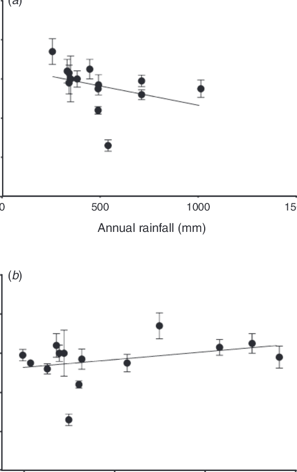 The Relationship Between Stomatal Density And A Rainfall Stomatal Download Scientific Diagram