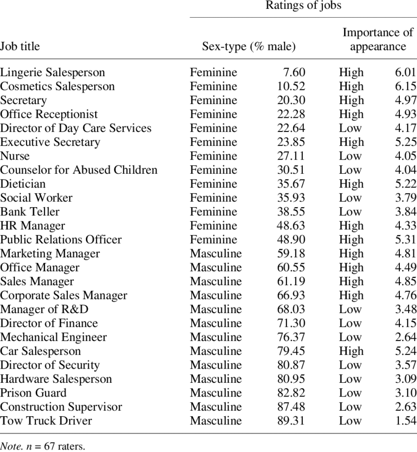 Ratings Of Jobs On Sex Type And Importance Of Appearance