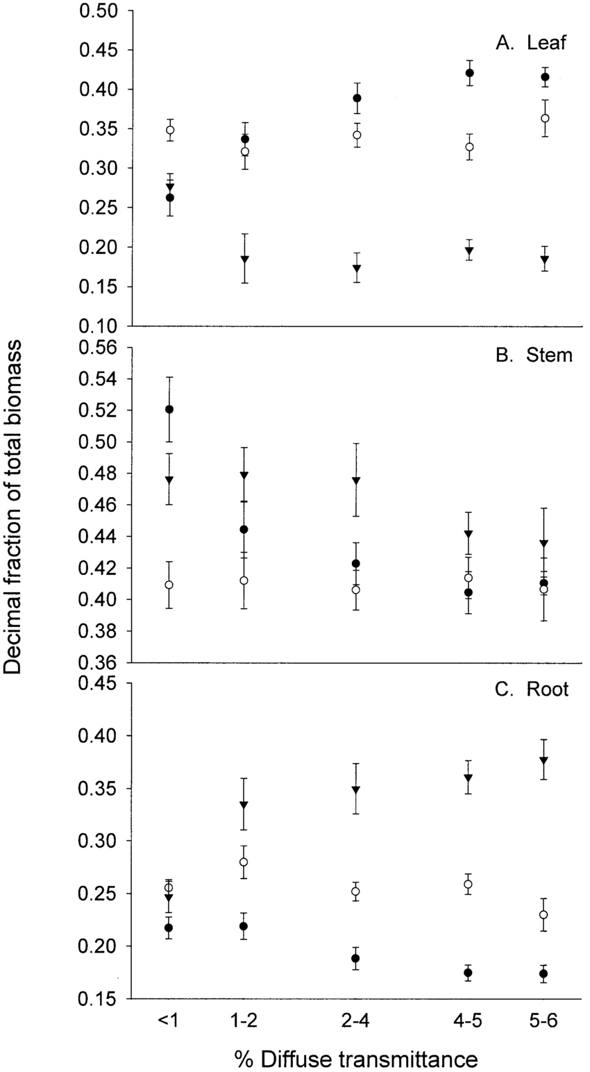 Decimal fraction of biomass allocated to (A), leaf stem (B) or root (C ...