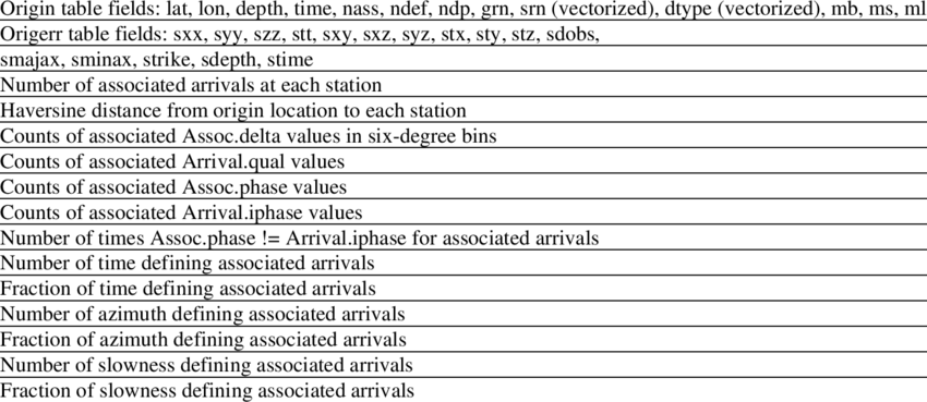 List of attributes used to form the feature vector to characterize