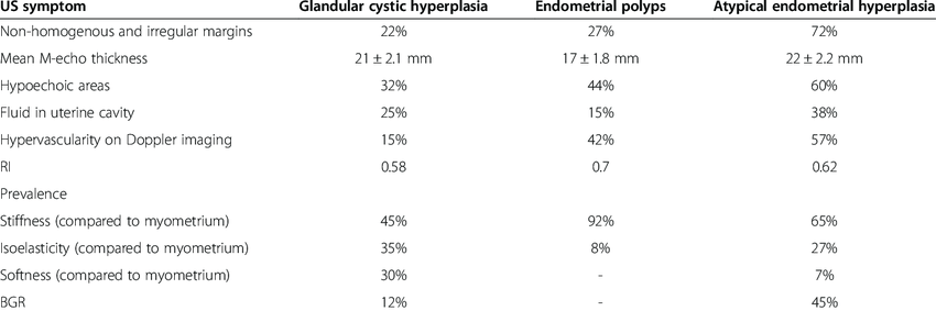 Endometrial Polyp Size Chart