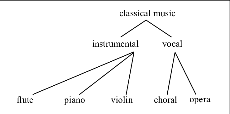 types of music classification essay