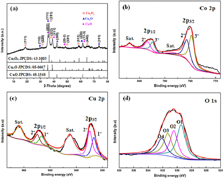 The fitting of Co2p XPS spectra in case of Co3O4 and its family? 