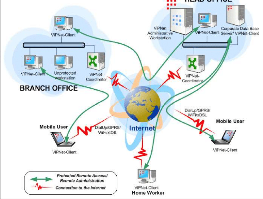 Что такое vipnet. VIPNET Coordinator схема сети. VIPNET структурная схема. Випнет клиент. Структура сети VIPNET.